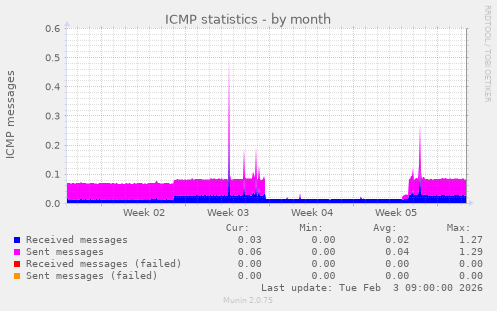 ICMP statistics
