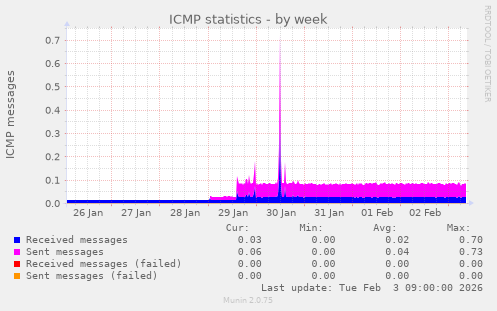 ICMP statistics