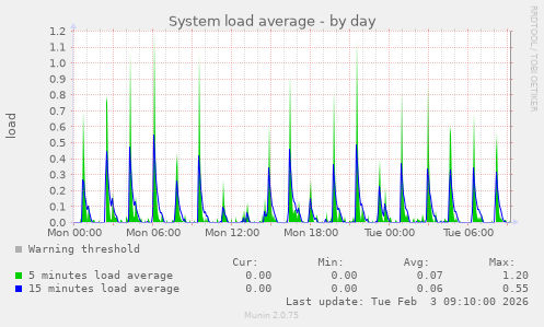 System load average