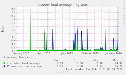 System load average
