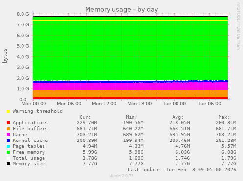 Memory usage