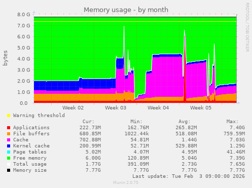 Memory usage