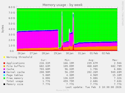 Memory usage