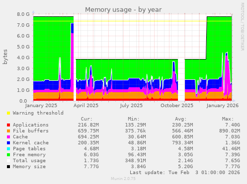 Memory usage