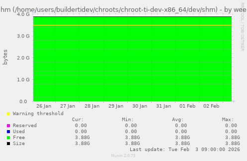 shm (/home/users/buildertidev/chroots/chroot-ti-dev-x86_64/dev/shm)