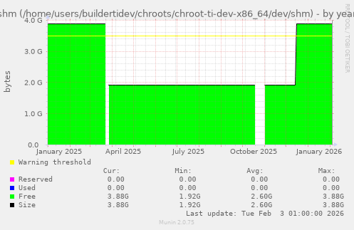 shm (/home/users/buildertidev/chroots/chroot-ti-dev-x86_64/dev/shm)