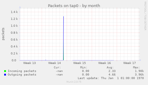 Packets on tap0