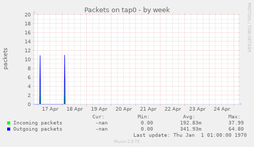Packets on tap0