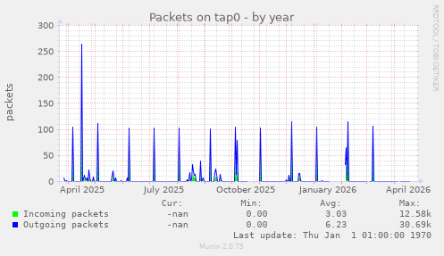 Packets on tap0