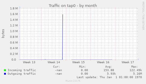 Traffic on tap0