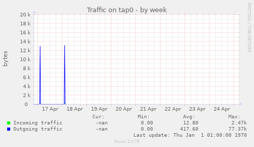 Traffic on tap0