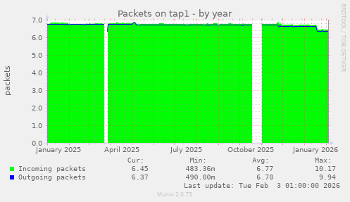 Packets on tap1