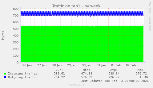 Traffic on tap1