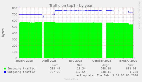 Traffic on tap1