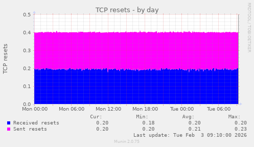TCP resets