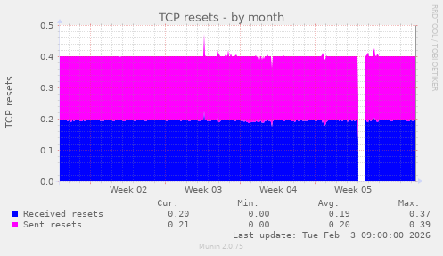 TCP resets