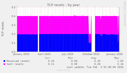 TCP resets
