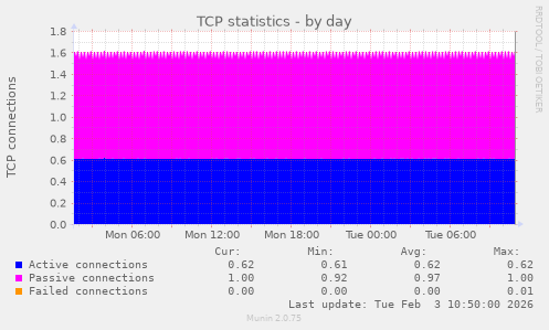TCP statistics
