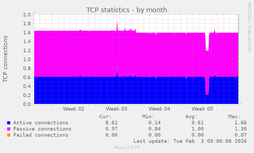 TCP statistics