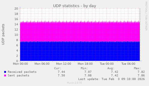 UDP statistics