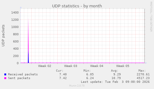 UDP statistics