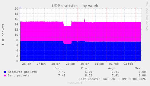 UDP statistics