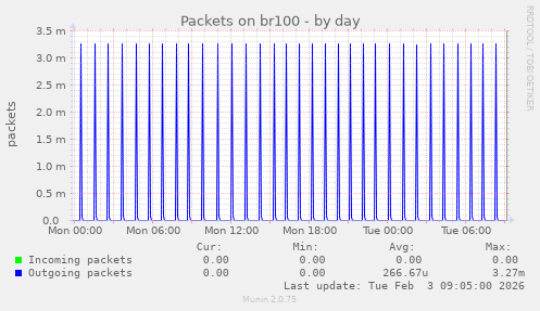 Packets on br100