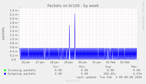 Packets on br100