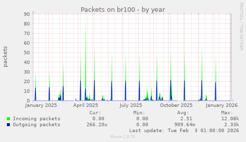 Packets on br100