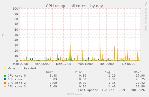 CPU usage - all cores