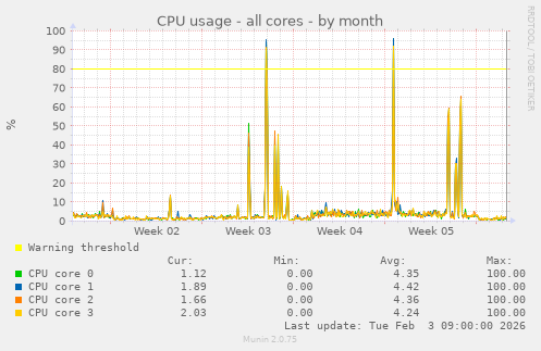 CPU usage - all cores