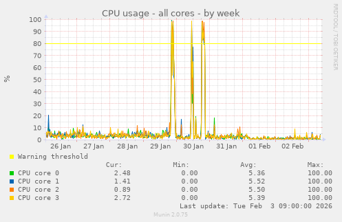 CPU usage - all cores