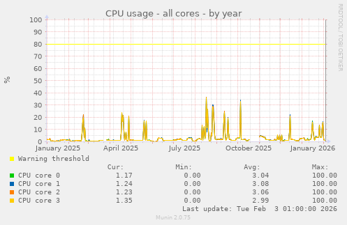 CPU usage - all cores