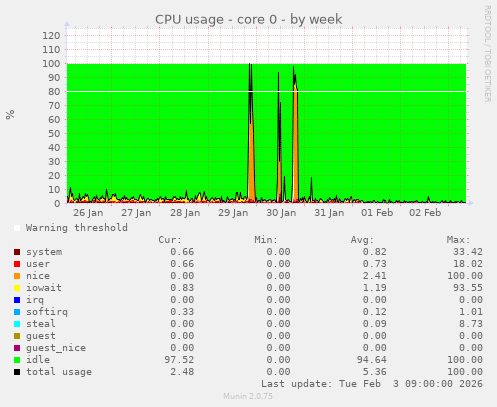 CPU usage - core 0