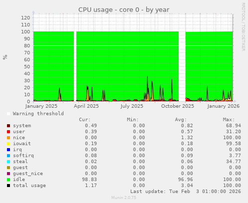 CPU usage - core 0