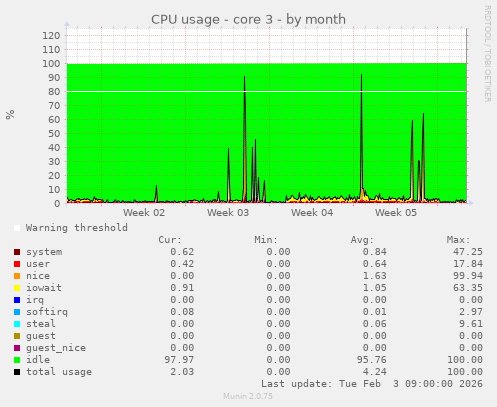 CPU usage - core 3