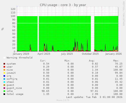 CPU usage - core 3