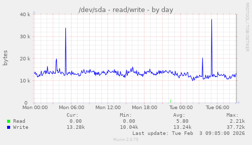 /dev/sda - read/write