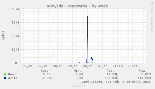 /dev/sda - read/write