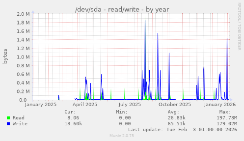 /dev/sda - read/write