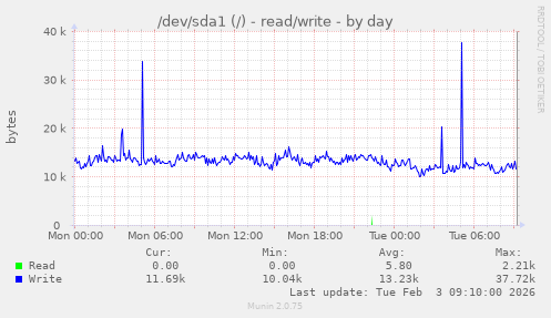 /dev/sda1 (/) - read/write