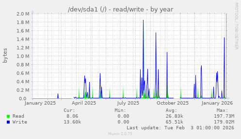 /dev/sda1 (/) - read/write