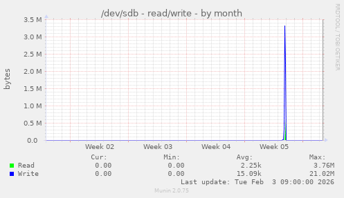 /dev/sdb - read/write