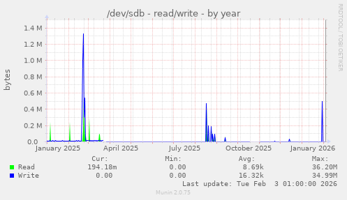 /dev/sdb - read/write
