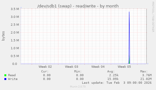 /dev/sdb1 (swap) - read/write