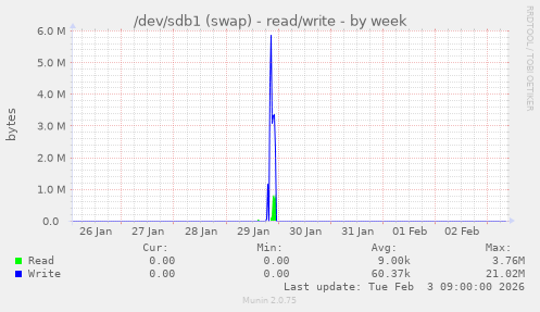 /dev/sdb1 (swap) - read/write