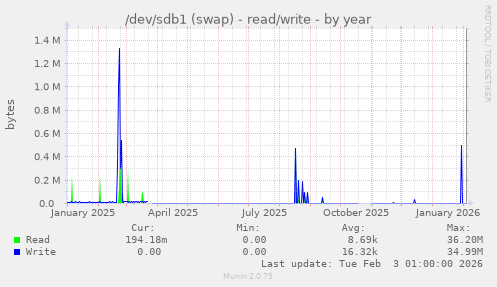 /dev/sdb1 (swap) - read/write
