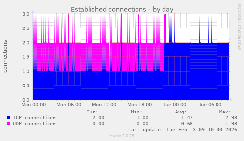 Established connections