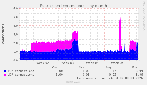 Established connections