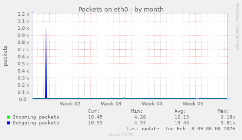 Packets on eth0